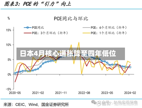 日本4月核心通胀降至四年低位-第2张图片