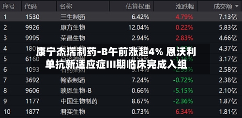 康宁杰瑞制药-B午前涨超4% 恩沃利单抗新适应症III期临床完成入组-第1张图片