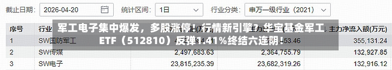 军工电子集中爆发	，多股涨停！行情新引擎？华宝基金军工ETF（512810）反弹1.41%终结六连阴！-第3张图片