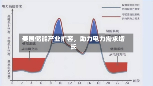 美国储能产业扩容，助力电力需求增长-第1张图片