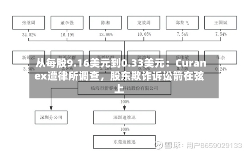 从每股9.16美元到0.33美元：Curanex遭律所调查，股东欺诈诉讼箭在弦上-第1张图片
