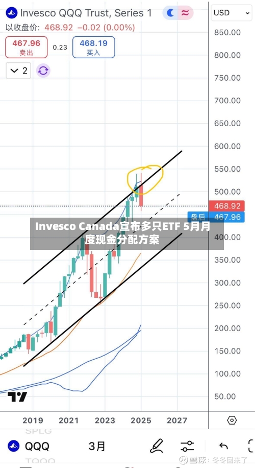 Invesco Canada宣布多只ETF 5月月度现金分配方案-第2张图片