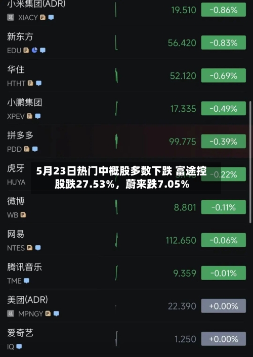 5月23日热门中概股多数下跌 富途控股跌27.53%，蔚来跌7.05%-第3张图片