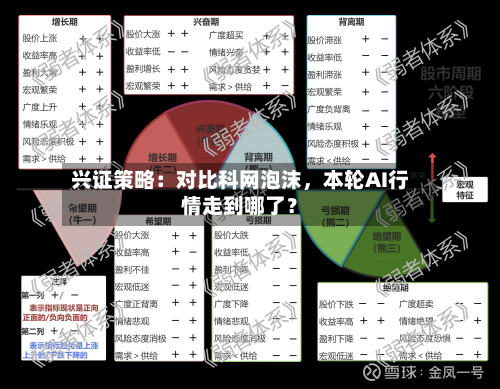 兴证策略：对比科网泡沫，本轮AI行情走到哪了？-第2张图片