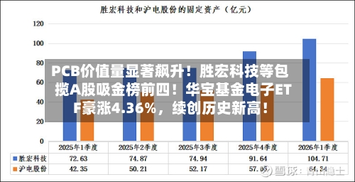 PCB价值量显著飙升！胜宏科技等包揽A股吸金榜前四！华宝基金电子ETF豪涨4.36%，续创历史新高！-第2张图片