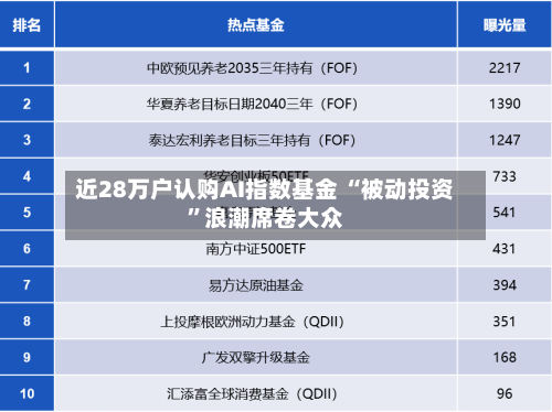 近28万户认购AI指数基金 “被动投资”浪潮席卷大众-第3张图片