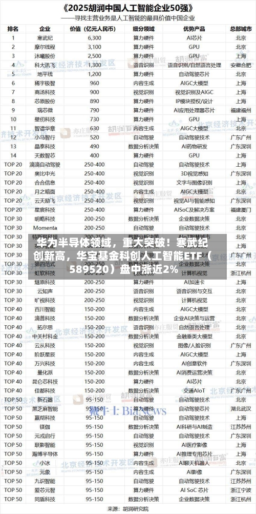 华为半导体领域，重大突破！寒武纪创新高，华宝基金科创人工智能ETF（589520）盘中涨近2%-第3张图片