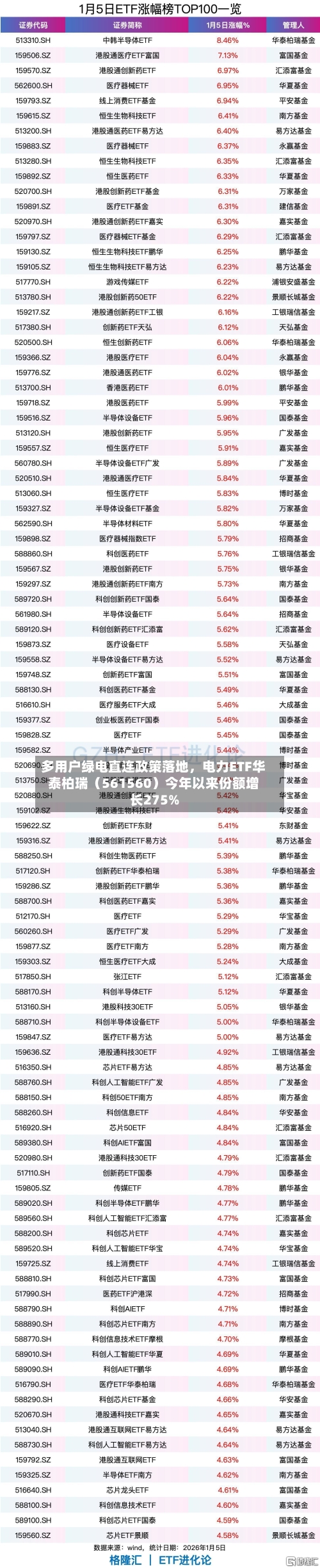 多用户绿电直连政策落地，电力ETF华泰柏瑞（561560）今年以来份额增长275%-第1张图片