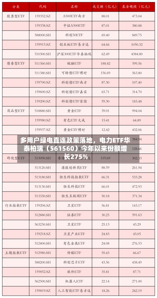 多用户绿电直连政策落地，电力ETF华泰柏瑞（561560）今年以来份额增长275%-第2张图片